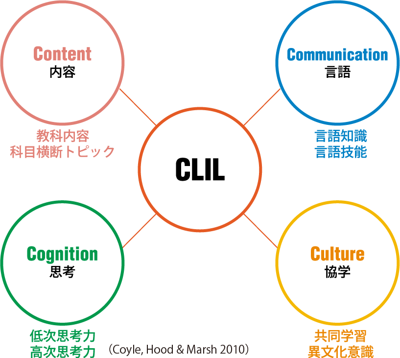 clil４つのC